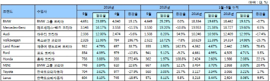 수입차 5월 상위 10개 브랜드 판매 추이. <한국수입자동차협회 제공>